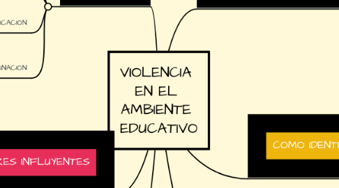 Mind Map: VIOLENCIA  EN EL  AMBIENTE  EDUCATIVO