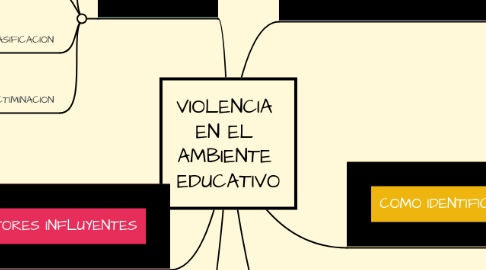 Mind Map: VIOLENCIA EN EL AMBIENTE EDUCATIVO