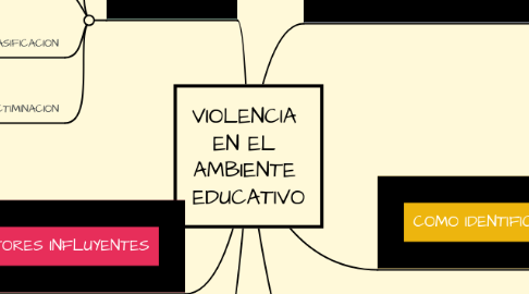 Mind Map: VIOLENCIA  EN EL  AMBIENTE  EDUCATIVO