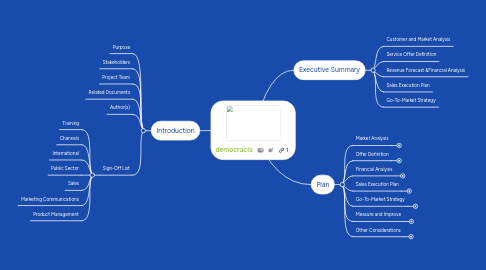 Mind Map: democracia