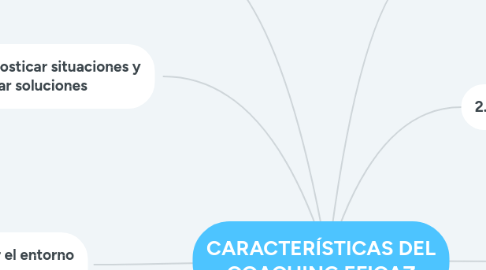 Mind Map: CARACTERÍSTICAS DEL COACHING EFICAZ