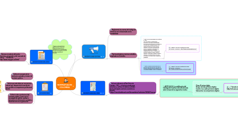 Mind Map: NORMATIVA EN COLOMBIA