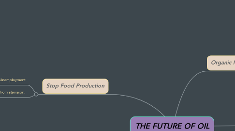 Mind Map: THE FUTURE OF OIL
