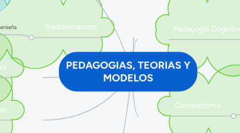 Mind Map: PEDAGOGIAS, TEORIAS Y MODELOS