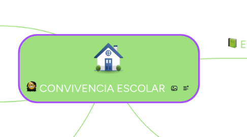 Mind Map: CONVIVENCIA ESCOLAR