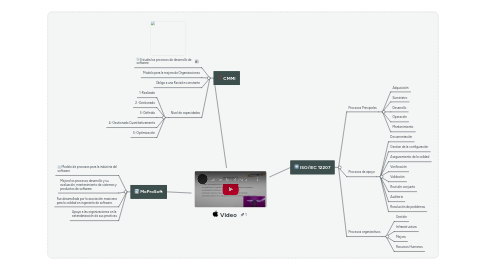 Mind Map: Video