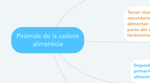 Mind Map: Pirámide de la cadena alimenticia