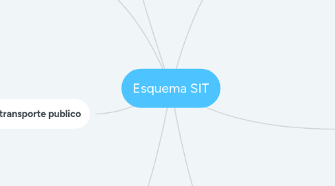 Mind Map: Esquema SIT