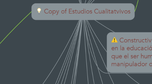 Mind Map: Copy of Estudios Cualitatvivos
