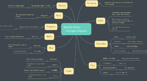 Mind Map: Modal Verbs -          Vannesa Arevalo