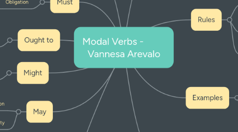 Mind Map: Modal Verbs - Vannesa Arevalo