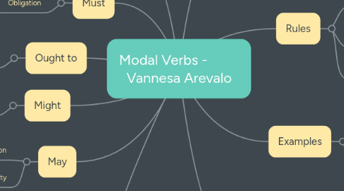 Mind Map: Modal Verbs -          Vannesa Arevalo