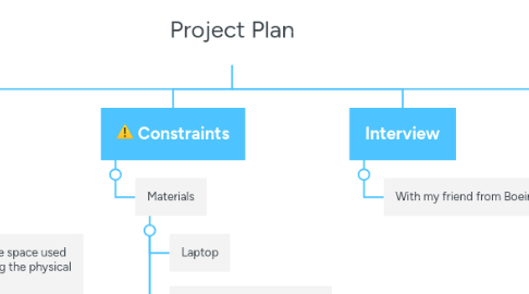 Mind Map: Project Plan