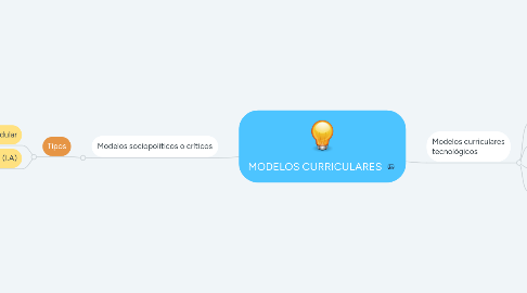 Mind Map: MODELOS CURRICULARES