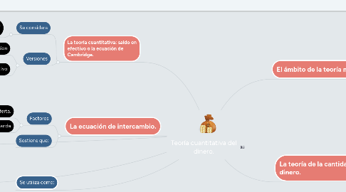 Mind Map: Teoría cuantitativa del dinero.