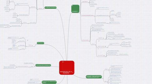 Mind Map: NATURALEZA DE LA FILOSOFÍA