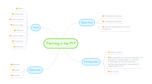 Mind Map: Planning in the PYP
