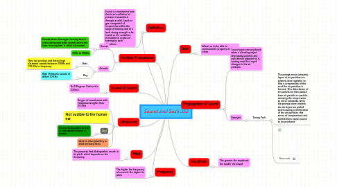 Mind Map: Sound Joel Seah 3S2