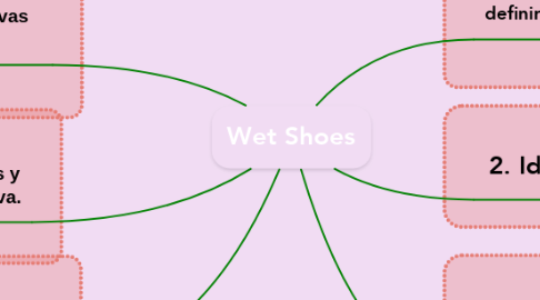 Mind Map: Wet Shoes