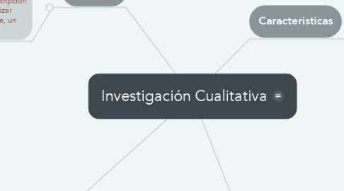 Mind Map: Investigación Cualitativa