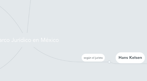 Mind Map: Marco Jurídico en México