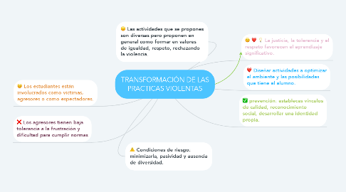 Mind Map: TRANSFORMACIÓN DE LAS PRACTICAS VIOLENTAS