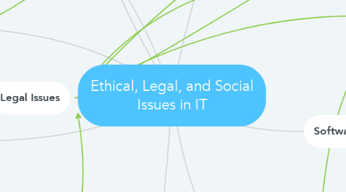 Mind Map: Ethical, Legal, and Social Issues in IT