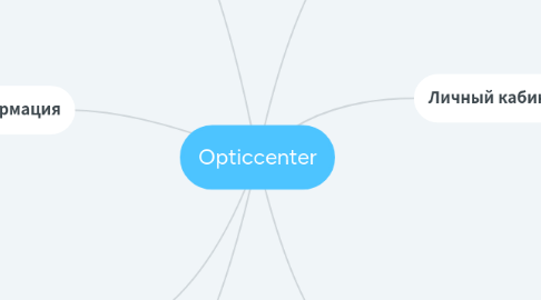 Mind Map: Opticcenter