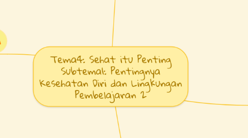 Mind Map: Tema4: Sehat itu Penting Subtema1: Pentingnya Kesehatan Diri dan Lingkungan Pembelajaran 2