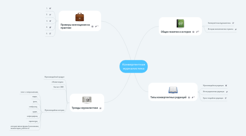 Mind Map: Конвергентная журналистика