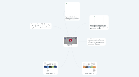 Mind Map: Historia de las Redes Informaticas