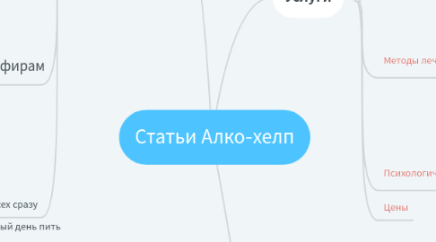 Mind Map: Статьи Алко-хелп