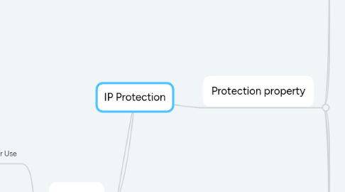 Mind Map: IP Protection