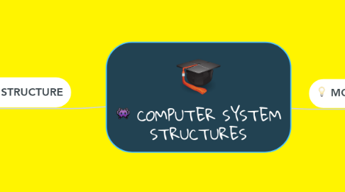 Mind Map: COMPUTER SYSTEM STRUCTURES
