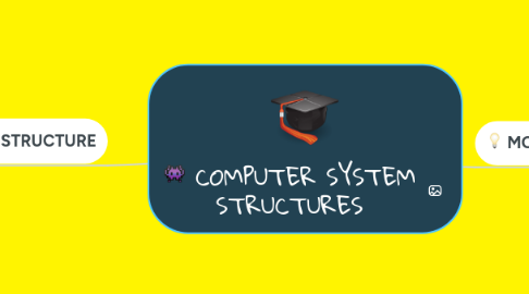 Mind Map: COMPUTER SYSTEM STRUCTURES