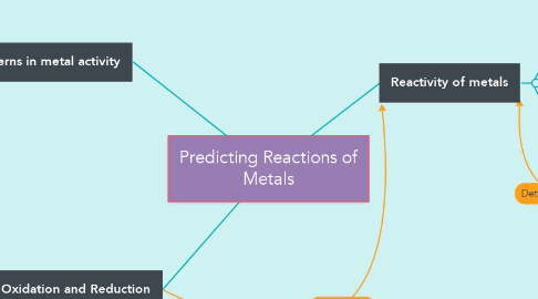 Mind Map: Predicting Reactions of Metals