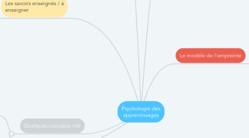 Mind Map: Psychologie des apprentissages