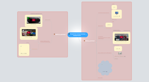 Mind Map: Устройства ввода-вывода информации