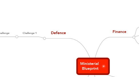 Mind Map: Ministerial  Blueprint