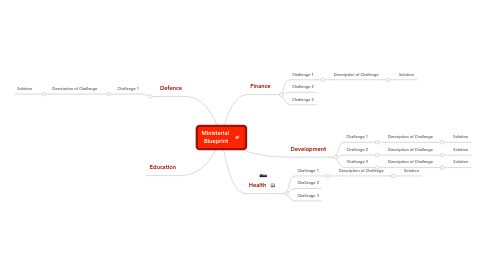 Mind Map: Ministerial Blueprint