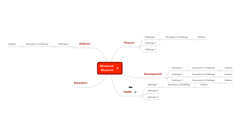 Mind Map: Ministerial  Blueprint