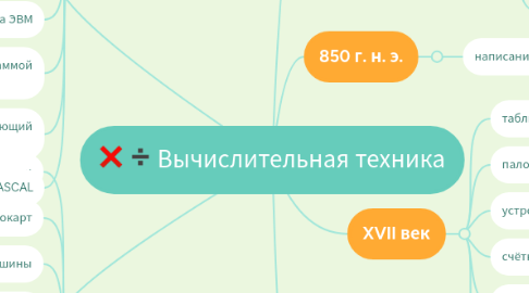 Mind Map: Вычислительная техника