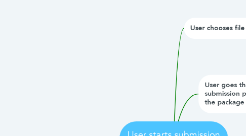 Mind Map: User starts submission process