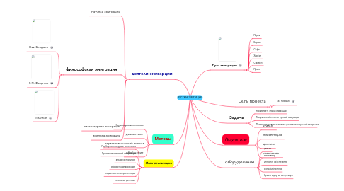 Mind Map: РУССКАЯ ЭМИГРАЦИЯ