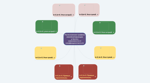 Mind Map: Расположение графика линейной функции y=kx+b в зависимости от коэффициентов k и b