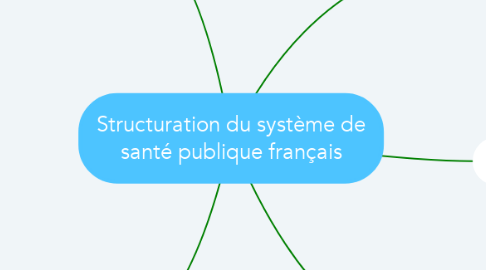 Mind Map: Structuration du système de santé publique français