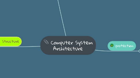 Mind Map: Computer System Architecture