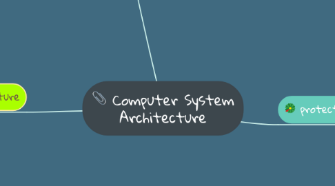 Mind Map: Computer System Architecture