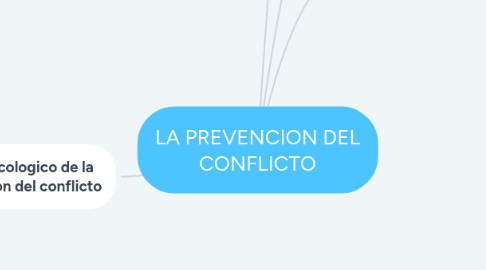 Mind Map: LA PREVENCION DEL CONFLICTO