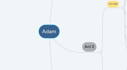 Mind Map: Adam